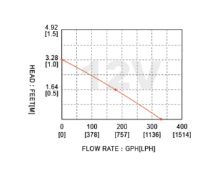 Slika 350GPH Neautomatska kaljužna pumpa [SFBP1-G350-01] 12V