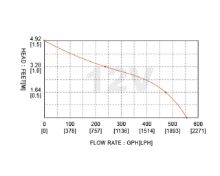 Slika 600GPH Automatska kaljužna pumpa [SFBP1-G600-06] 12V