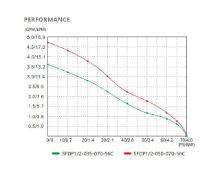Slika Pumpa za vodu s promjenjivom brzinom 12V, 13.2LPM-3.5GPM, 70PSI-4.8BAR [SFDP1-035-070-56 C]